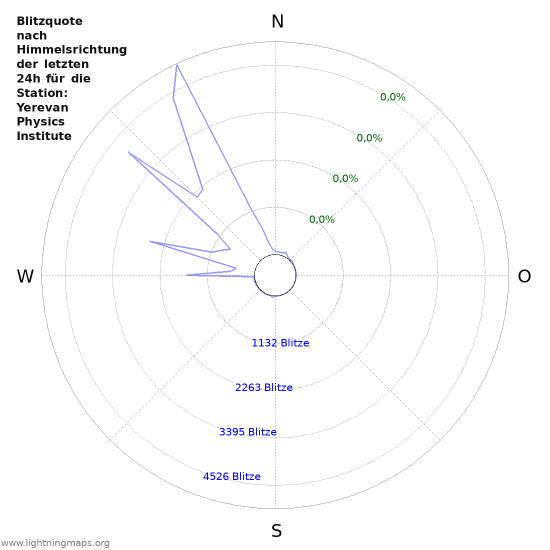 Diagramme: Blitzquote nach Himmelsrichtung