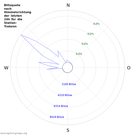 Diagramme: Blitzquote nach Himmelsrichtung