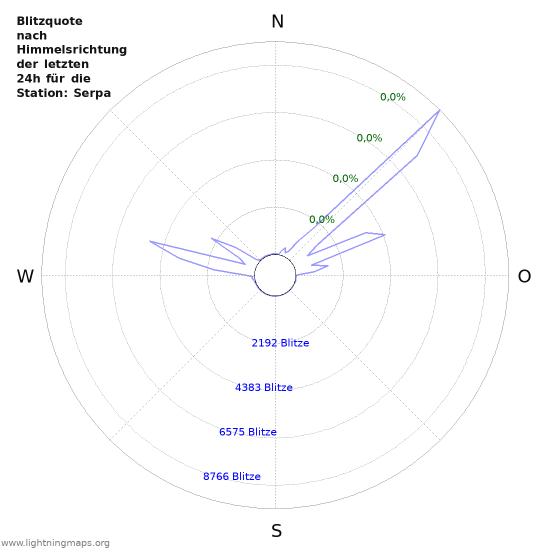 Diagramme: Blitzquote nach Himmelsrichtung