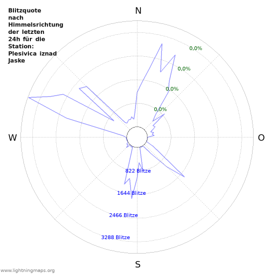 Diagramme: Blitzquote nach Himmelsrichtung