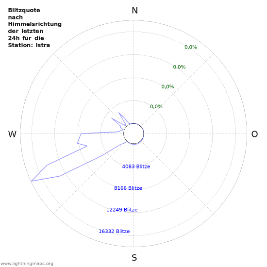 Diagramme: Blitzquote nach Himmelsrichtung