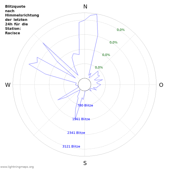 Diagramme: Blitzquote nach Himmelsrichtung