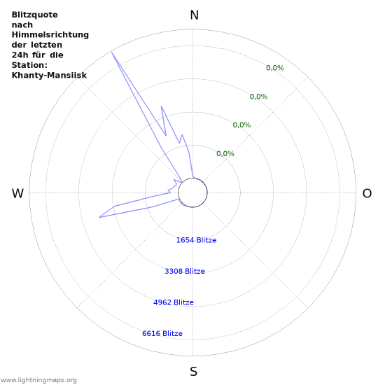 Diagramme: Blitzquote nach Himmelsrichtung