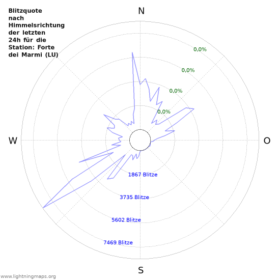 Diagramme: Blitzquote nach Himmelsrichtung