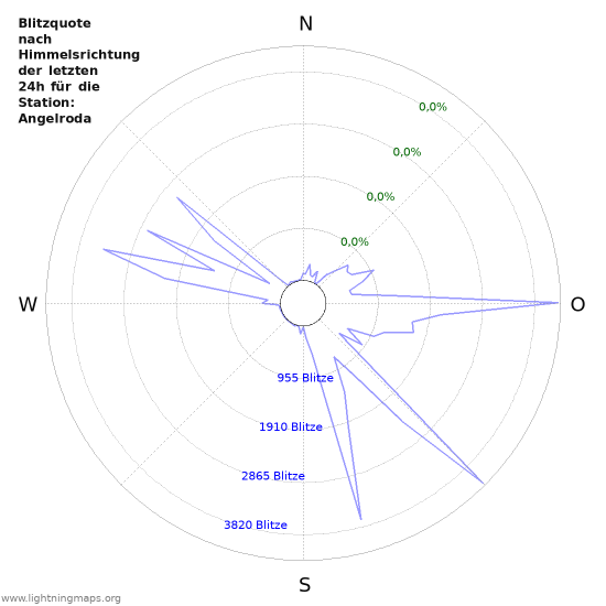 Diagramme: Blitzquote nach Himmelsrichtung