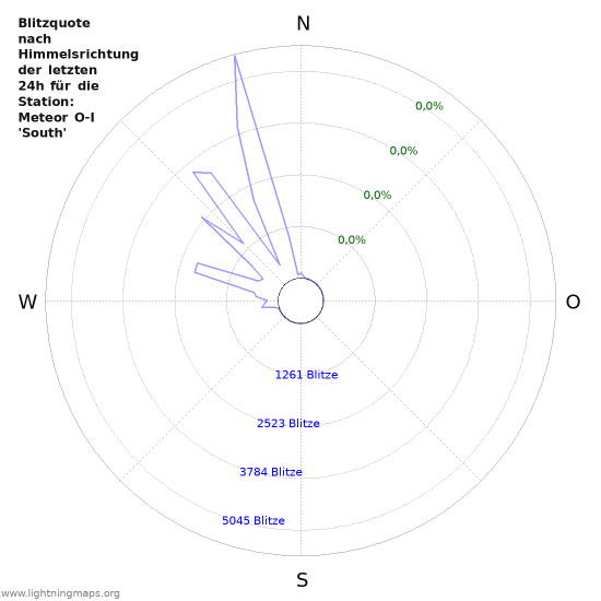 Diagramme: Blitzquote nach Himmelsrichtung