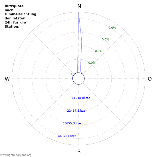 Diagramme: Blitzquote nach Himmelsrichtung