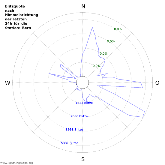 Diagramme: Blitzquote nach Himmelsrichtung