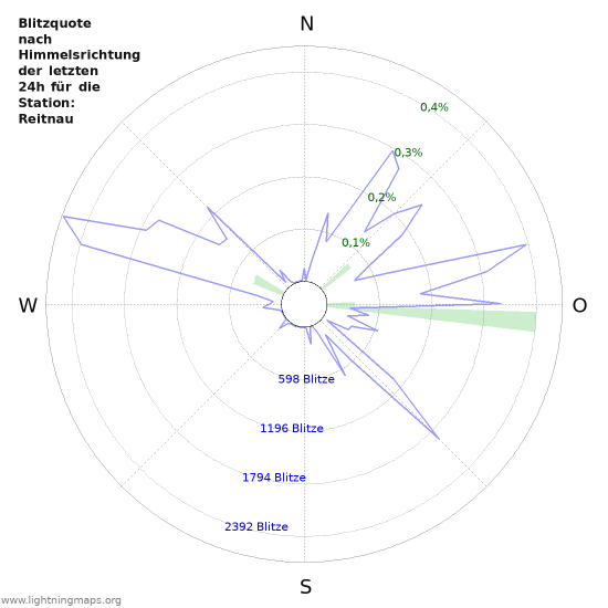 Diagramme: Blitzquote nach Himmelsrichtung