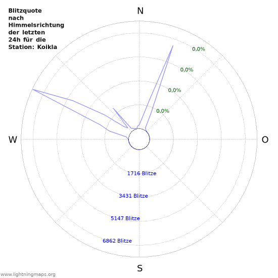 Diagramme: Blitzquote nach Himmelsrichtung