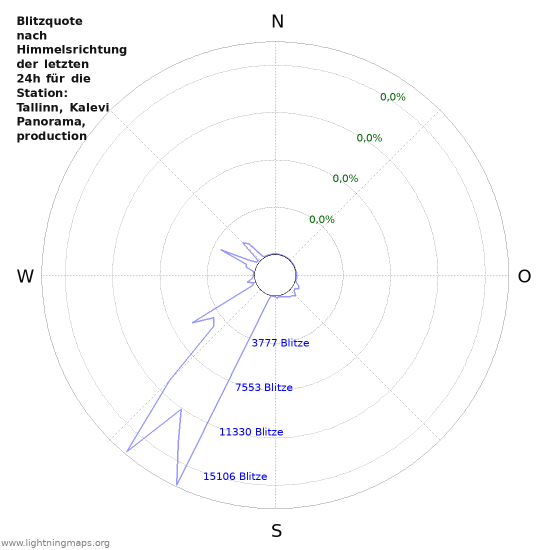 Diagramme: Blitzquote nach Himmelsrichtung