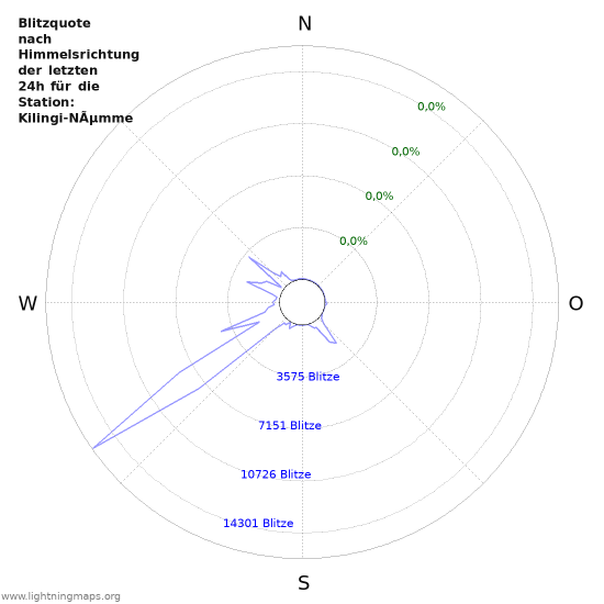 Diagramme: Blitzquote nach Himmelsrichtung