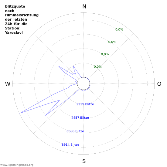 Diagramme: Blitzquote nach Himmelsrichtung