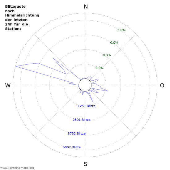 Diagramme: Blitzquote nach Himmelsrichtung