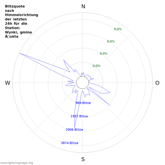 Diagramme: Blitzquote nach Himmelsrichtung