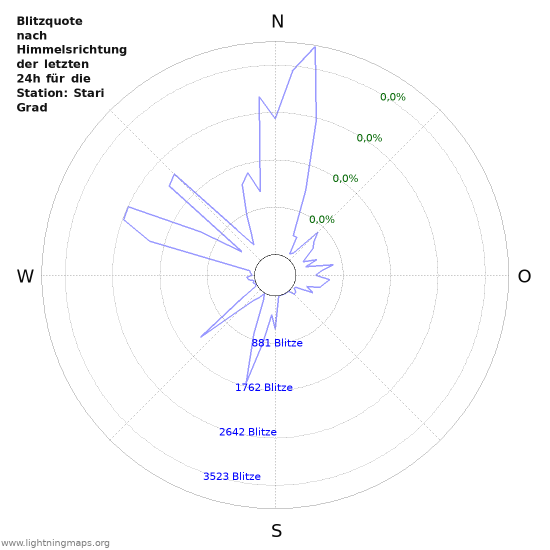 Diagramme: Blitzquote nach Himmelsrichtung