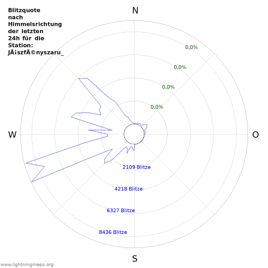 Diagramme: Blitzquote nach Himmelsrichtung