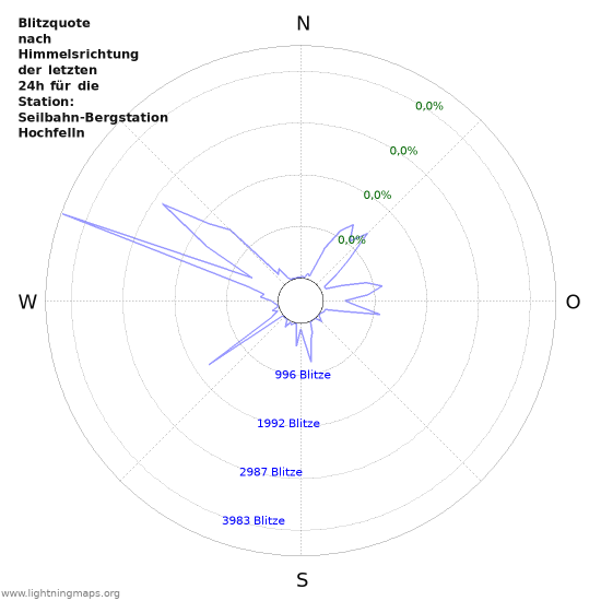 Diagramme: Blitzquote nach Himmelsrichtung