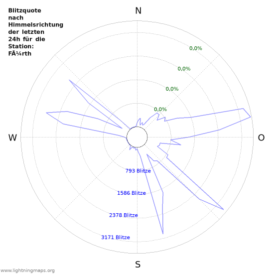 Diagramme: Blitzquote nach Himmelsrichtung