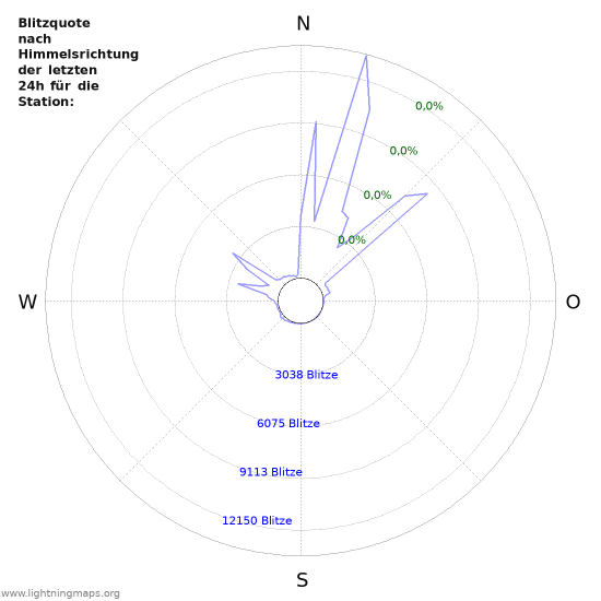 Diagramme: Blitzquote nach Himmelsrichtung