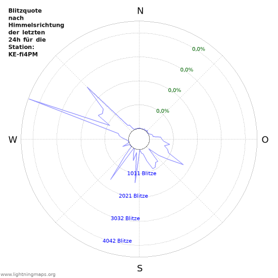 Diagramme: Blitzquote nach Himmelsrichtung