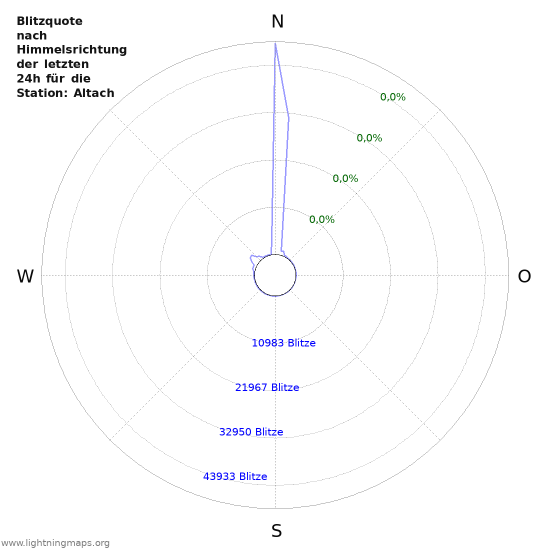 Diagramme: Blitzquote nach Himmelsrichtung