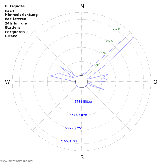 Diagramme: Blitzquote nach Himmelsrichtung