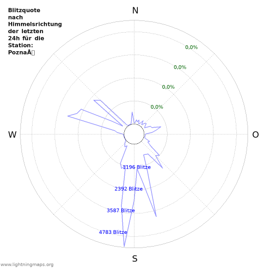 Diagramme: Blitzquote nach Himmelsrichtung