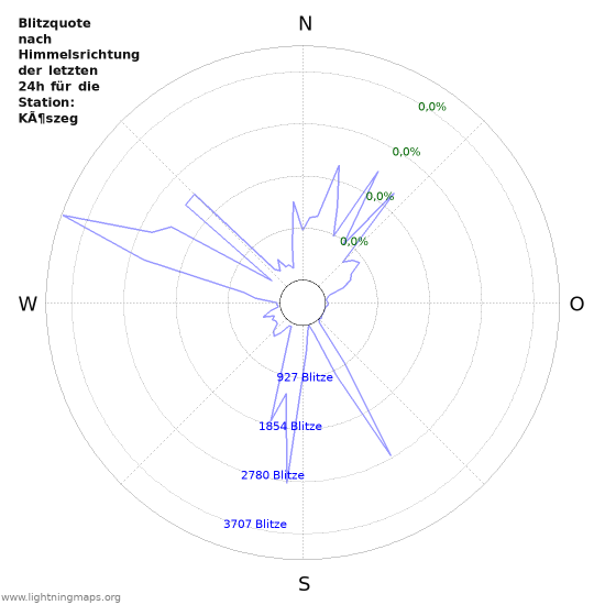 Diagramme: Blitzquote nach Himmelsrichtung