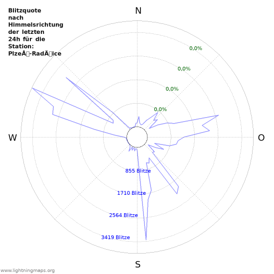 Diagramme: Blitzquote nach Himmelsrichtung