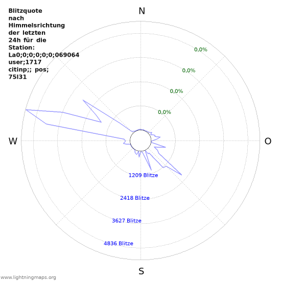 Diagramme: Blitzquote nach Himmelsrichtung