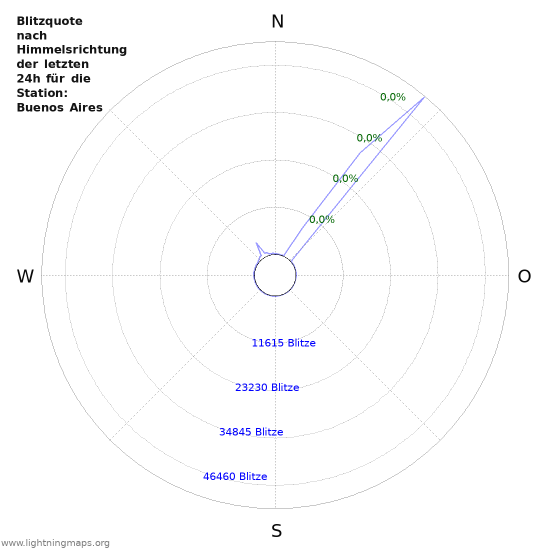 Diagramme: Blitzquote nach Himmelsrichtung