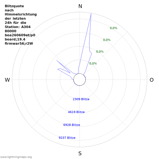 Diagramme: Blitzquote nach Himmelsrichtung