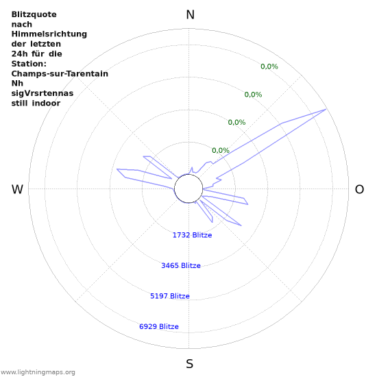 Diagramme: Blitzquote nach Himmelsrichtung