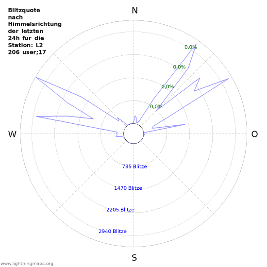 Diagramme: Blitzquote nach Himmelsrichtung