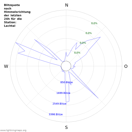 Diagramme: Blitzquote nach Himmelsrichtung