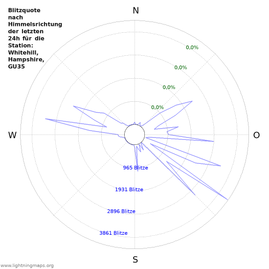 Diagramme: Blitzquote nach Himmelsrichtung