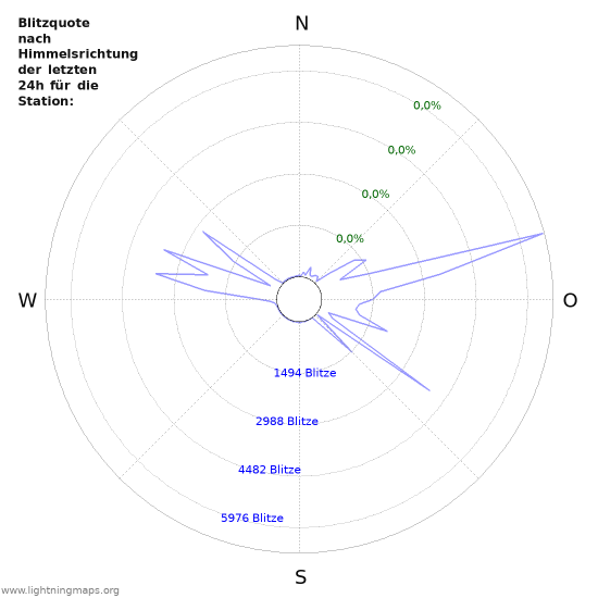 Diagramme: Blitzquote nach Himmelsrichtung