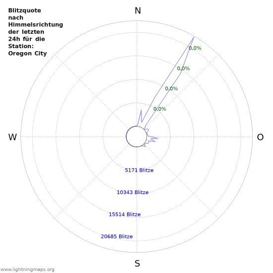 Diagramme: Blitzquote nach Himmelsrichtung