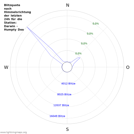 Diagramme: Blitzquote nach Himmelsrichtung