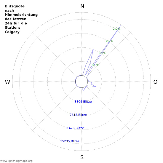 Diagramme: Blitzquote nach Himmelsrichtung