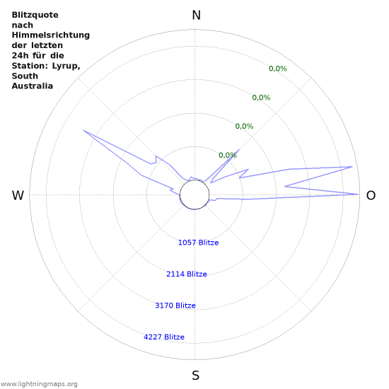 Diagramme: Blitzquote nach Himmelsrichtung