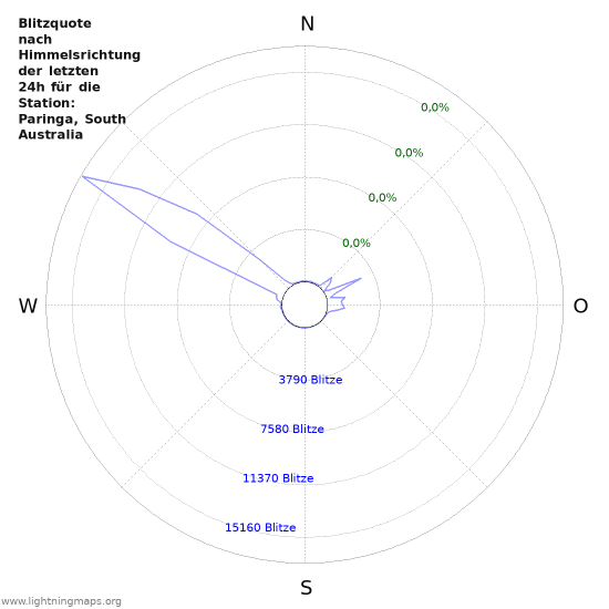 Diagramme: Blitzquote nach Himmelsrichtung