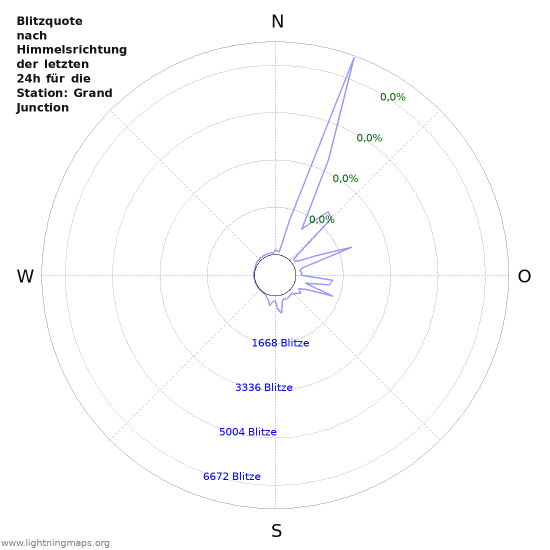 Diagramme: Blitzquote nach Himmelsrichtung