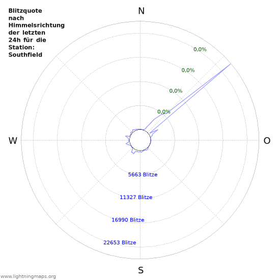 Diagramme: Blitzquote nach Himmelsrichtung