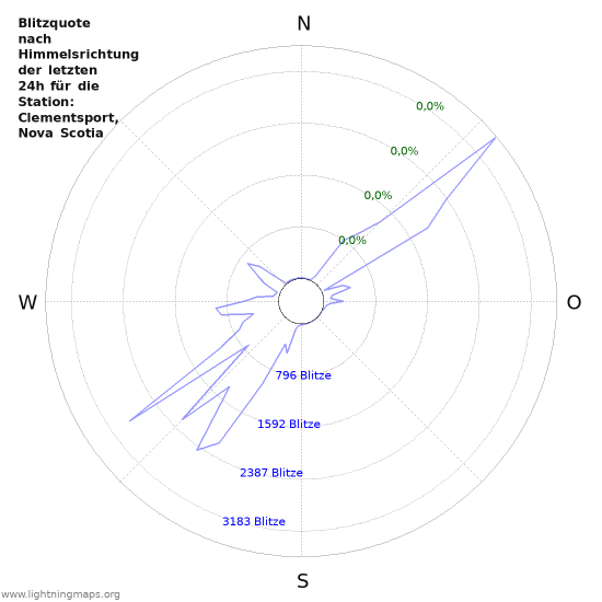 Diagramme: Blitzquote nach Himmelsrichtung