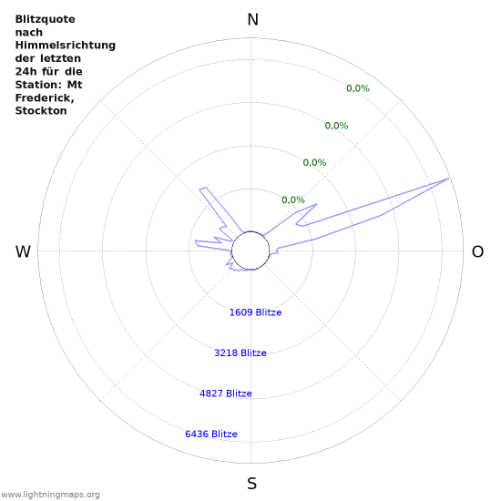 Diagramme: Blitzquote nach Himmelsrichtung