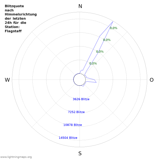 Diagramme: Blitzquote nach Himmelsrichtung