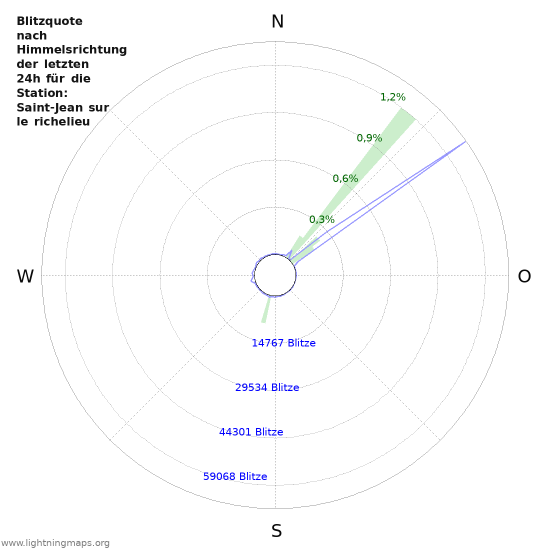 Diagramme: Blitzquote nach Himmelsrichtung