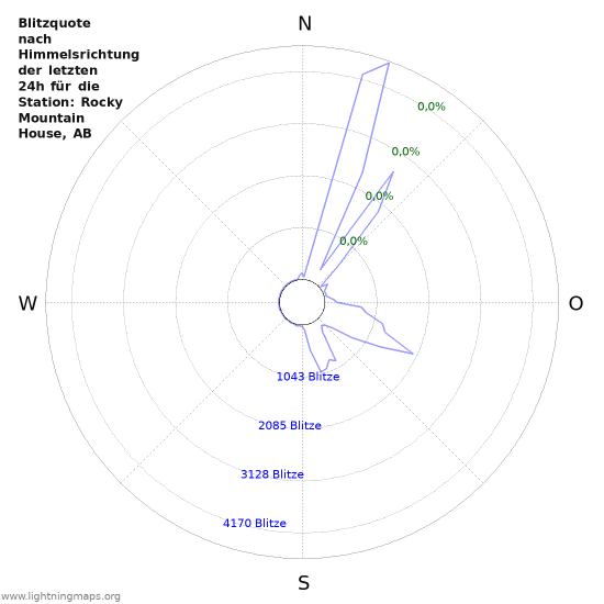 Diagramme: Blitzquote nach Himmelsrichtung